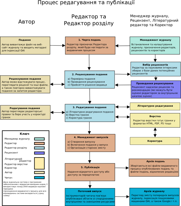 Редакційний та видавничий процес OJS